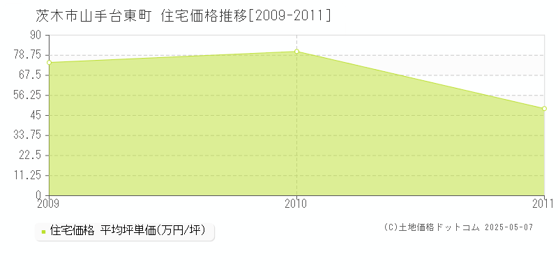 茨木市山手台東町の住宅価格推移グラフ 