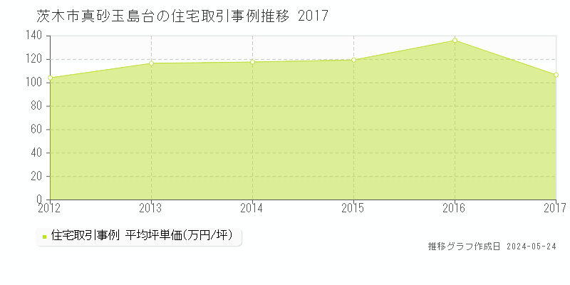 茨木市真砂玉島台の住宅価格推移グラフ 