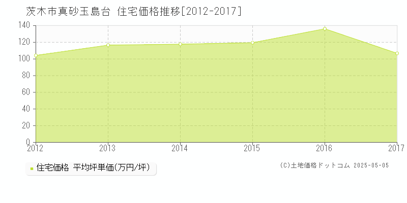 真砂玉島台(茨木市)の住宅価格推移グラフ(坪単価)[2012-2017年]