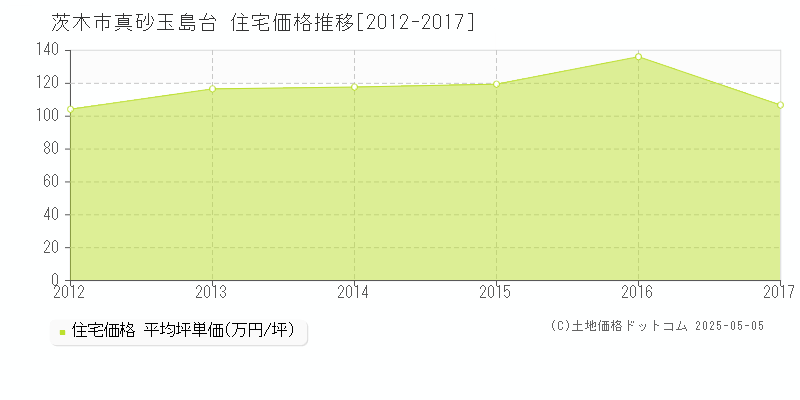 茨木市真砂玉島台の住宅価格推移グラフ 