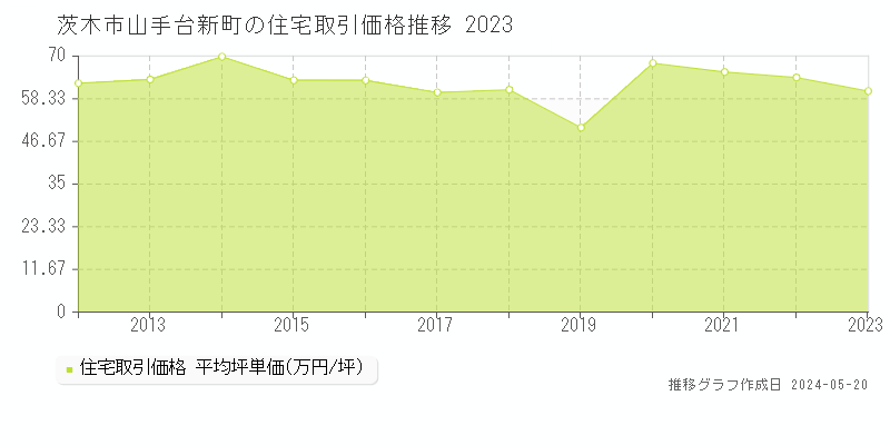 茨木市山手台新町の住宅価格推移グラフ 
