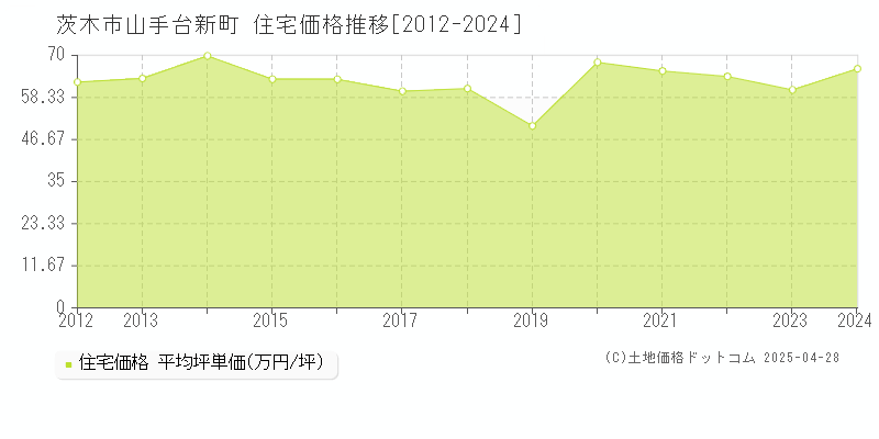 茨木市山手台新町の住宅価格推移グラフ 