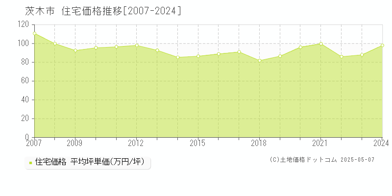 茨木市(大阪府)の住宅価格推移グラフ(坪単価)[2007-2024年]
