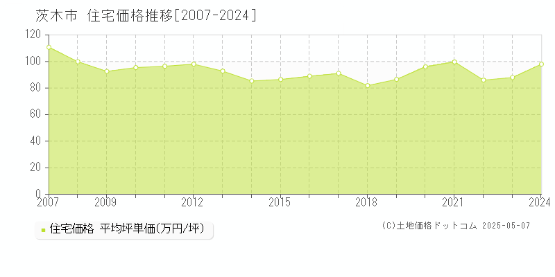 茨木市全域の住宅価格推移グラフ 