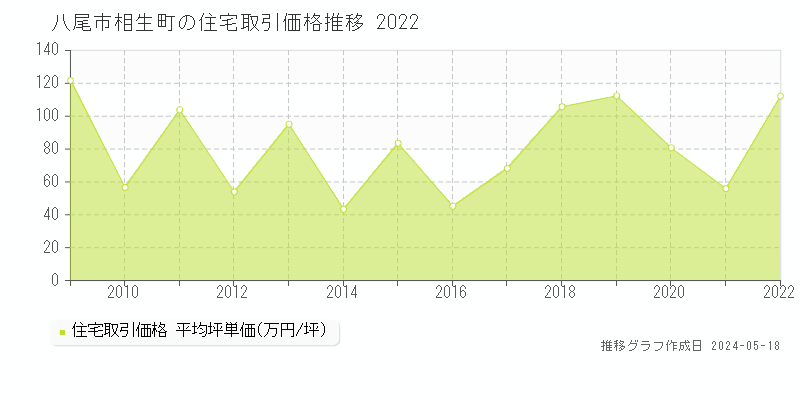 八尾市相生町の住宅価格推移グラフ 