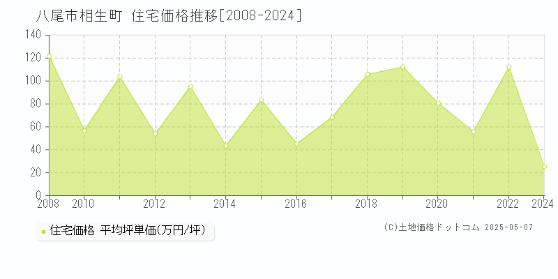 相生町(八尾市)の住宅価格推移グラフ(坪単価)[2008-2024年]