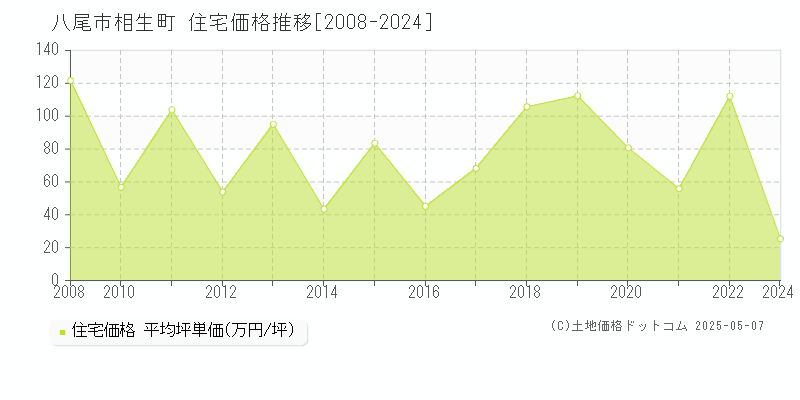 八尾市相生町の住宅価格推移グラフ 