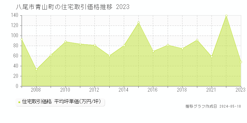 八尾市青山町の住宅価格推移グラフ 