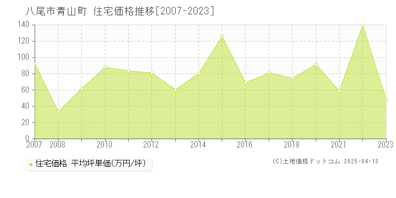 八尾市青山町の住宅価格推移グラフ 