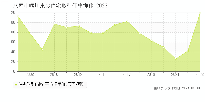 八尾市曙川東の住宅価格推移グラフ 