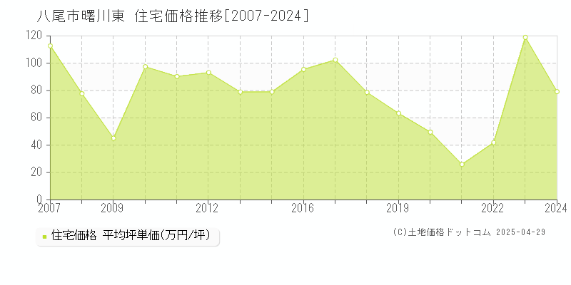 八尾市曙川東の住宅価格推移グラフ 