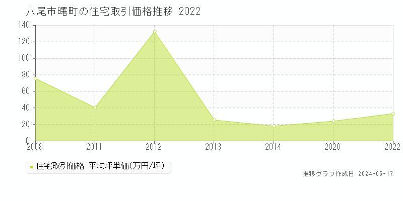 八尾市曙町の住宅価格推移グラフ 