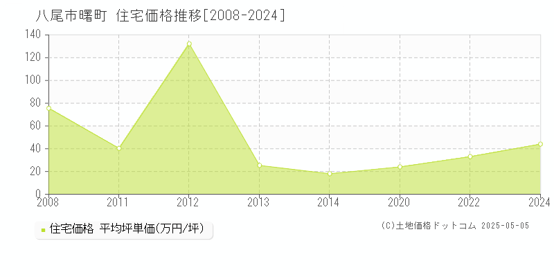 曙町(八尾市)の住宅価格推移グラフ(坪単価)[2008-2024年]