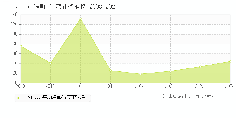 八尾市曙町の住宅価格推移グラフ 