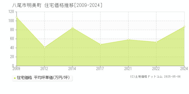 明美町(八尾市)の住宅価格推移グラフ(坪単価)[2009-2024年]