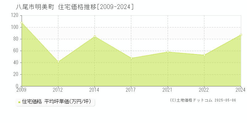 八尾市明美町の住宅価格推移グラフ 