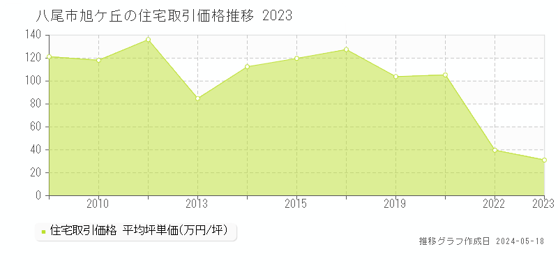 八尾市旭ケ丘の住宅価格推移グラフ 