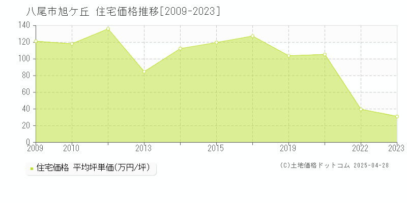 八尾市旭ケ丘の住宅価格推移グラフ 