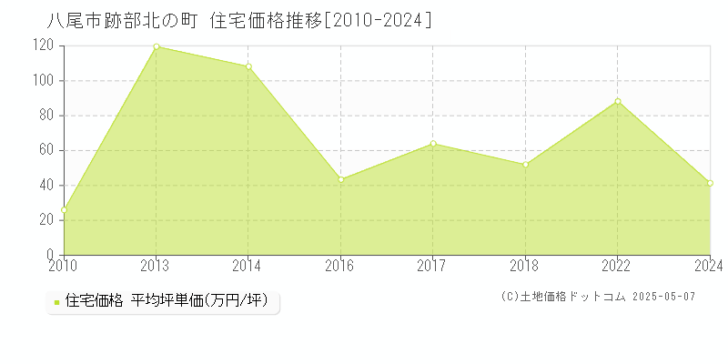 跡部北の町(八尾市)の住宅価格推移グラフ(坪単価)[2010-2024年]