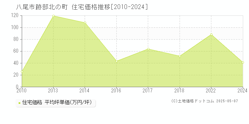 八尾市跡部北の町の住宅価格推移グラフ 