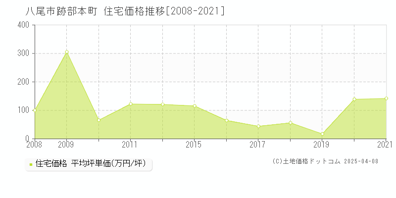 八尾市跡部本町の住宅価格推移グラフ 