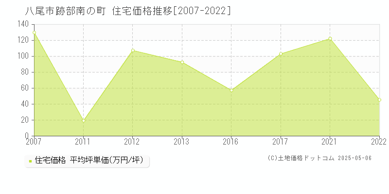跡部南の町(八尾市)の住宅価格推移グラフ(坪単価)[2007-2022年]