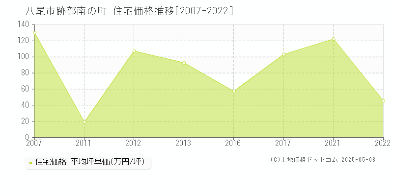 八尾市跡部南の町の住宅価格推移グラフ 