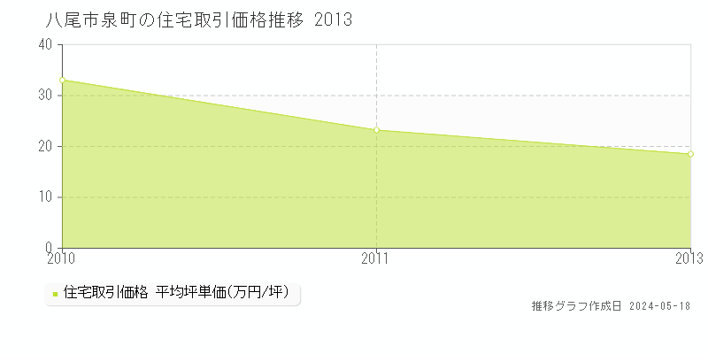八尾市泉町の住宅価格推移グラフ 