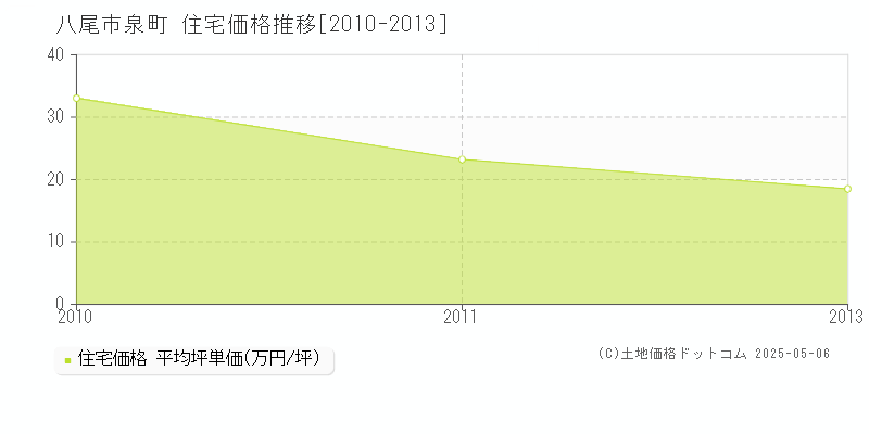 泉町(八尾市)の住宅価格推移グラフ(坪単価)[2010-2013年]