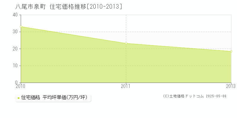 八尾市泉町の住宅価格推移グラフ 