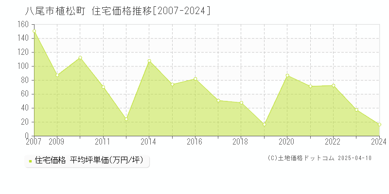 八尾市植松町の住宅価格推移グラフ 