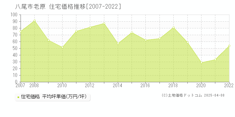 八尾市老原の住宅価格推移グラフ 