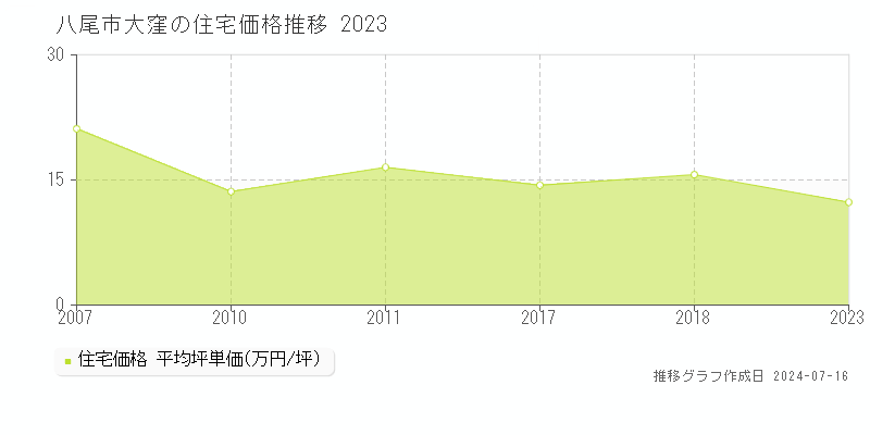 八尾市大窪の住宅価格推移グラフ 