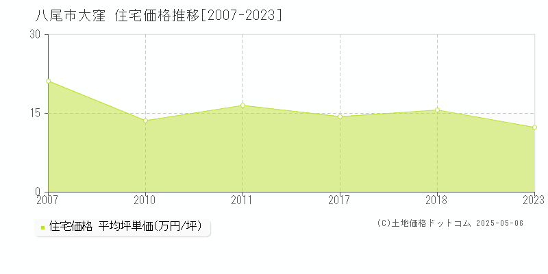 大窪(八尾市)の住宅価格推移グラフ(坪単価)[2007-2023年]