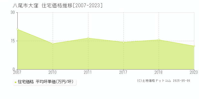 八尾市大窪の住宅価格推移グラフ 