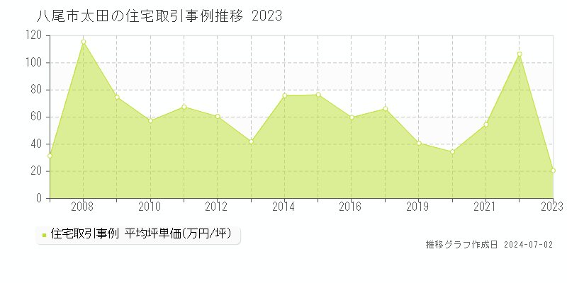 八尾市太田の住宅価格推移グラフ 