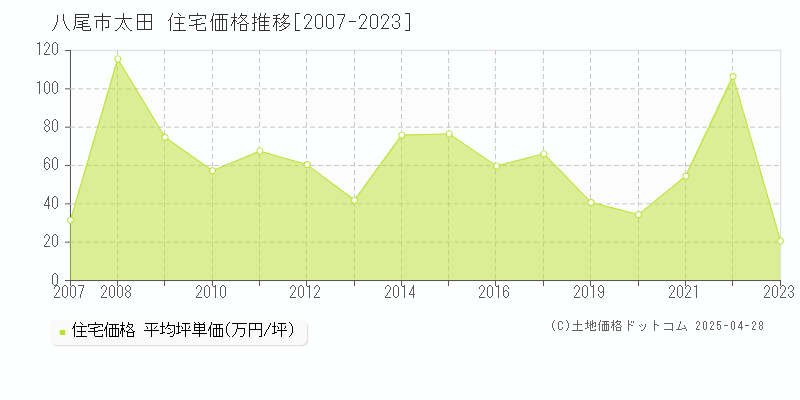 八尾市太田の住宅価格推移グラフ 