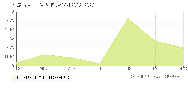 大竹(八尾市)の住宅価格推移グラフ(坪単価)[2009-2023年]