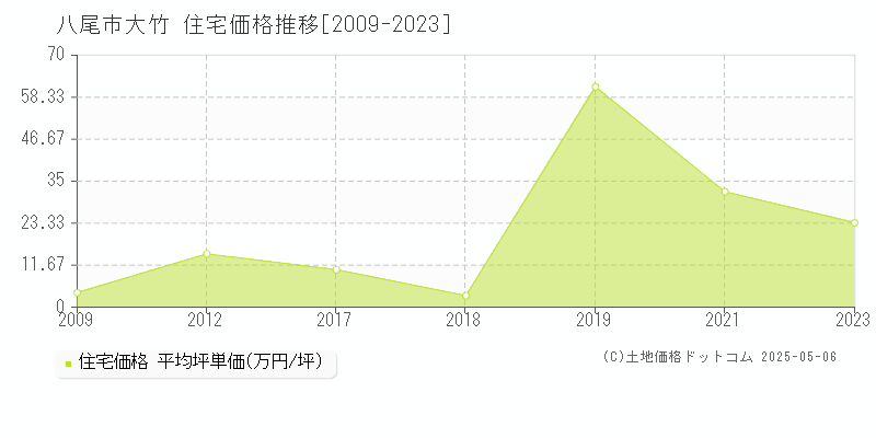 八尾市大竹の住宅価格推移グラフ 