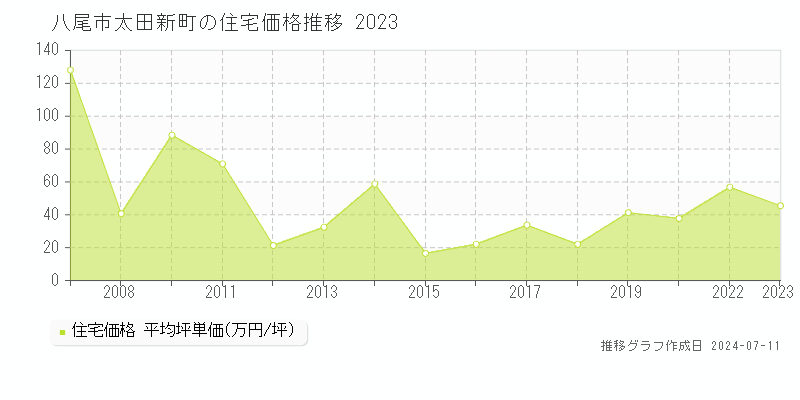 八尾市太田新町の住宅価格推移グラフ 