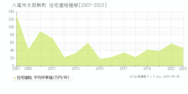 八尾市太田新町の住宅価格推移グラフ 