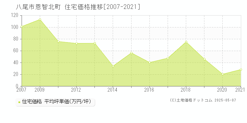 恩智北町(八尾市)の住宅価格推移グラフ(坪単価)[2007-2021年]