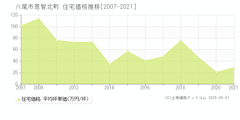 八尾市恩智北町の住宅価格推移グラフ 