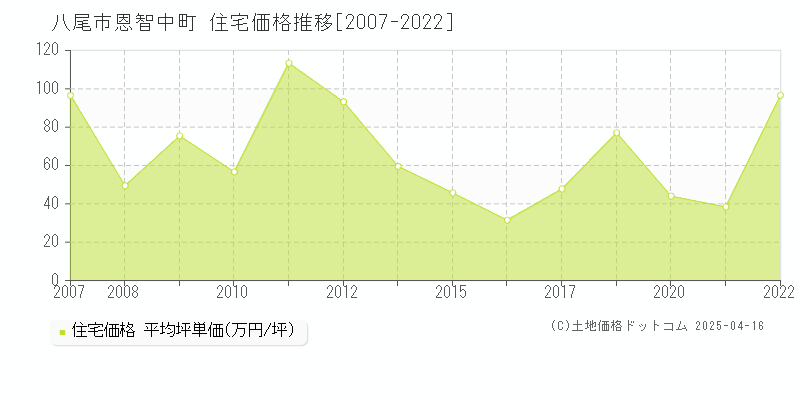 八尾市恩智中町の住宅価格推移グラフ 