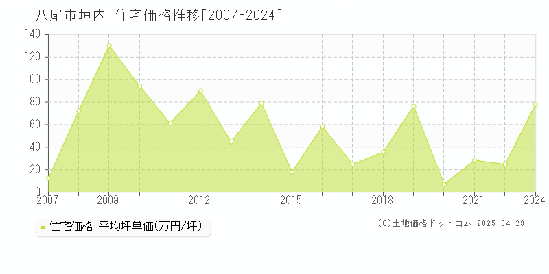 八尾市垣内の住宅価格推移グラフ 