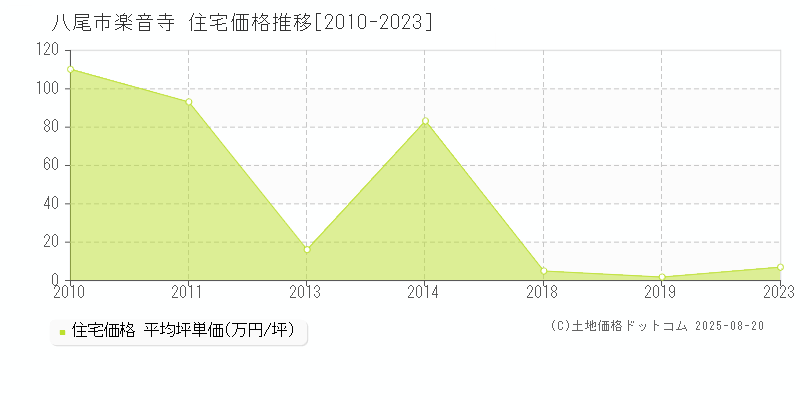 八尾市楽音寺の住宅価格推移グラフ 