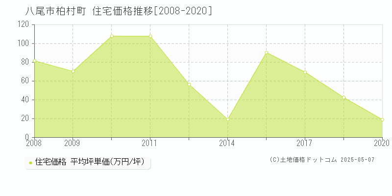 八尾市柏村町の住宅価格推移グラフ 