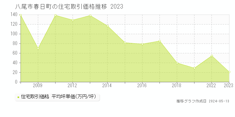 八尾市春日町の住宅価格推移グラフ 