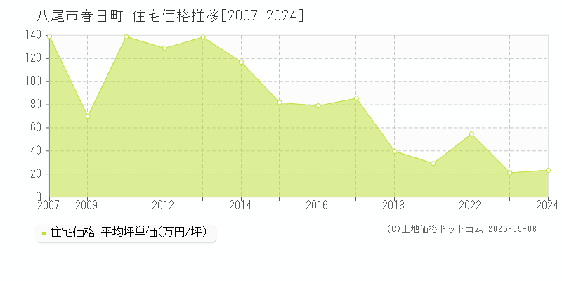 春日町(八尾市)の住宅価格推移グラフ(坪単価)[2007-2024年]