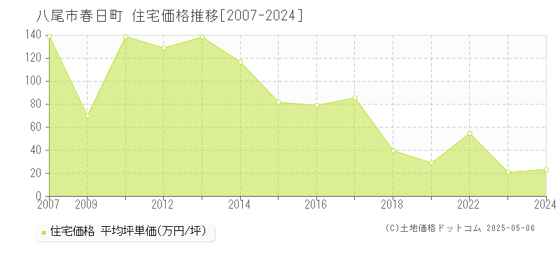 八尾市春日町の住宅価格推移グラフ 